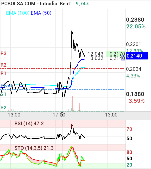 grafico de la accion Vanadi Coffee