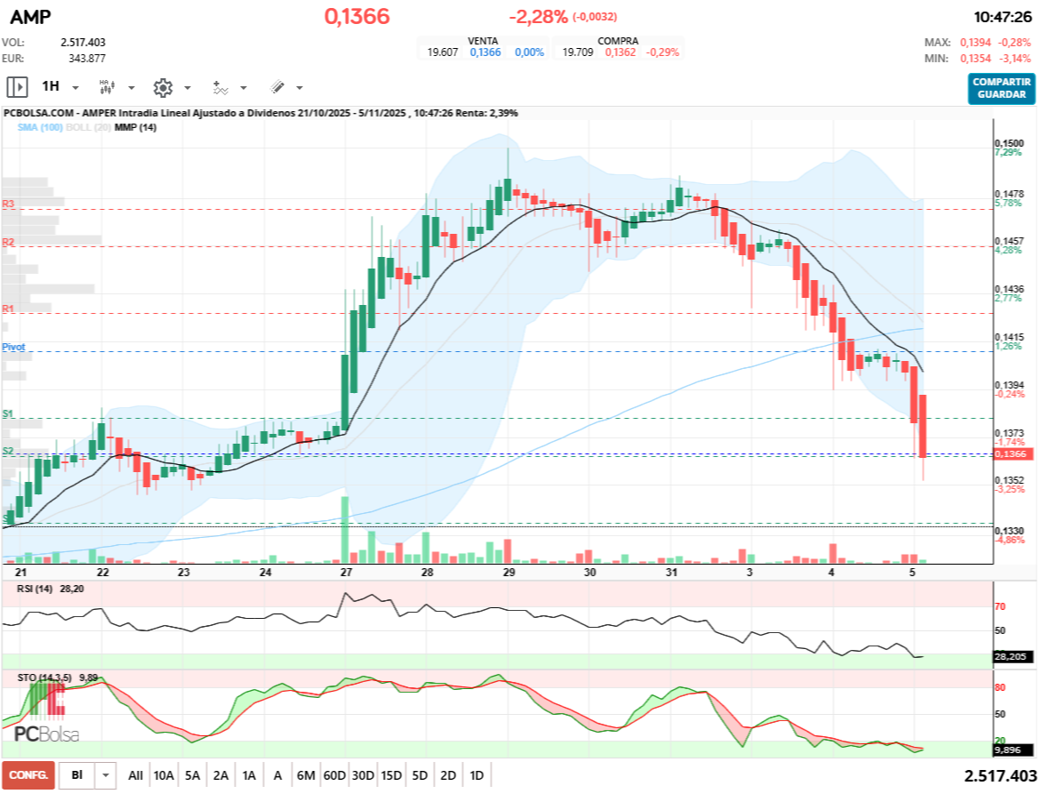 grafico de la accion Amper