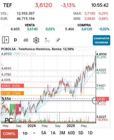 grafico de la accion Telefonica