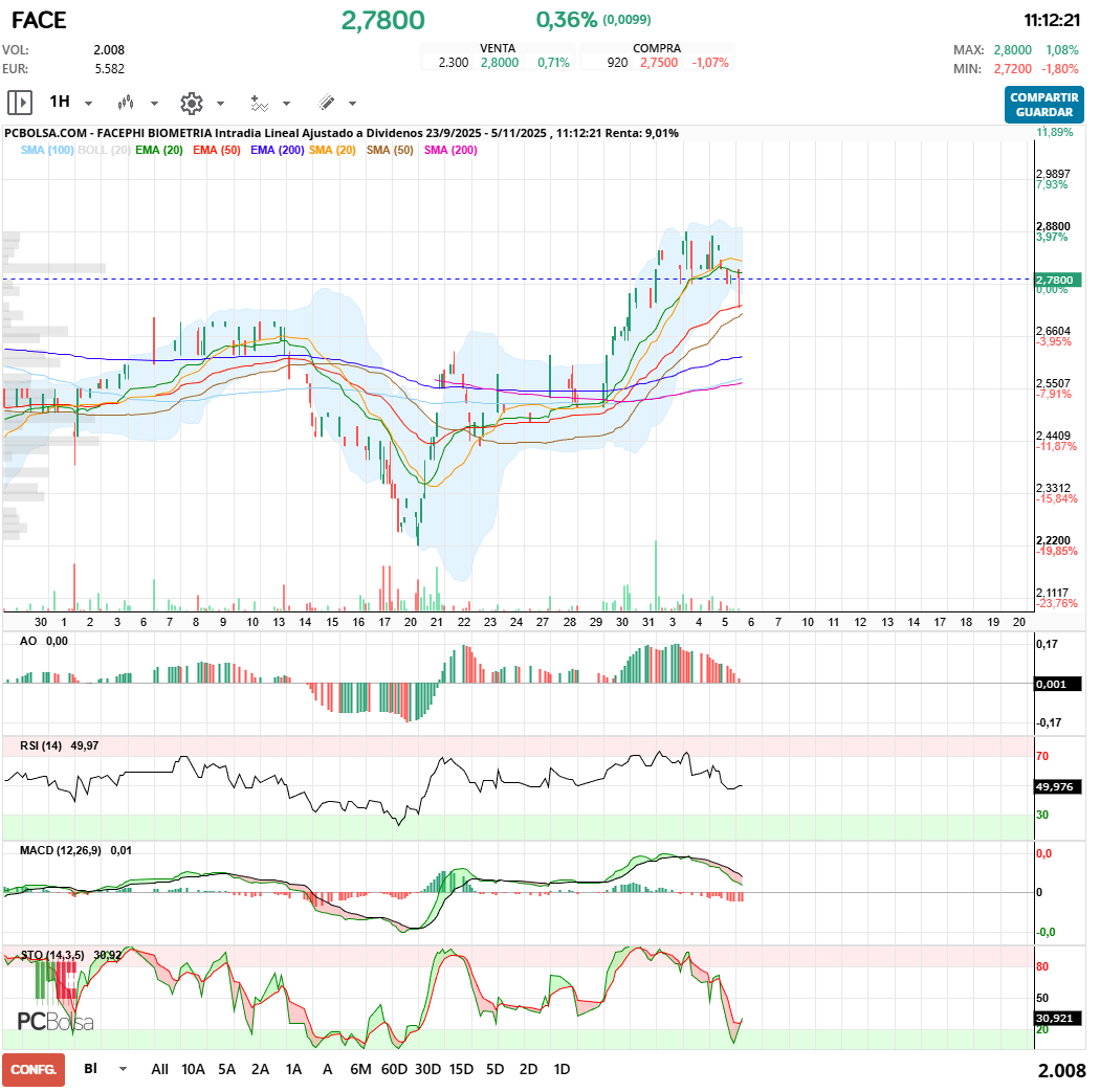 grafico de la accion Facephi Biometria