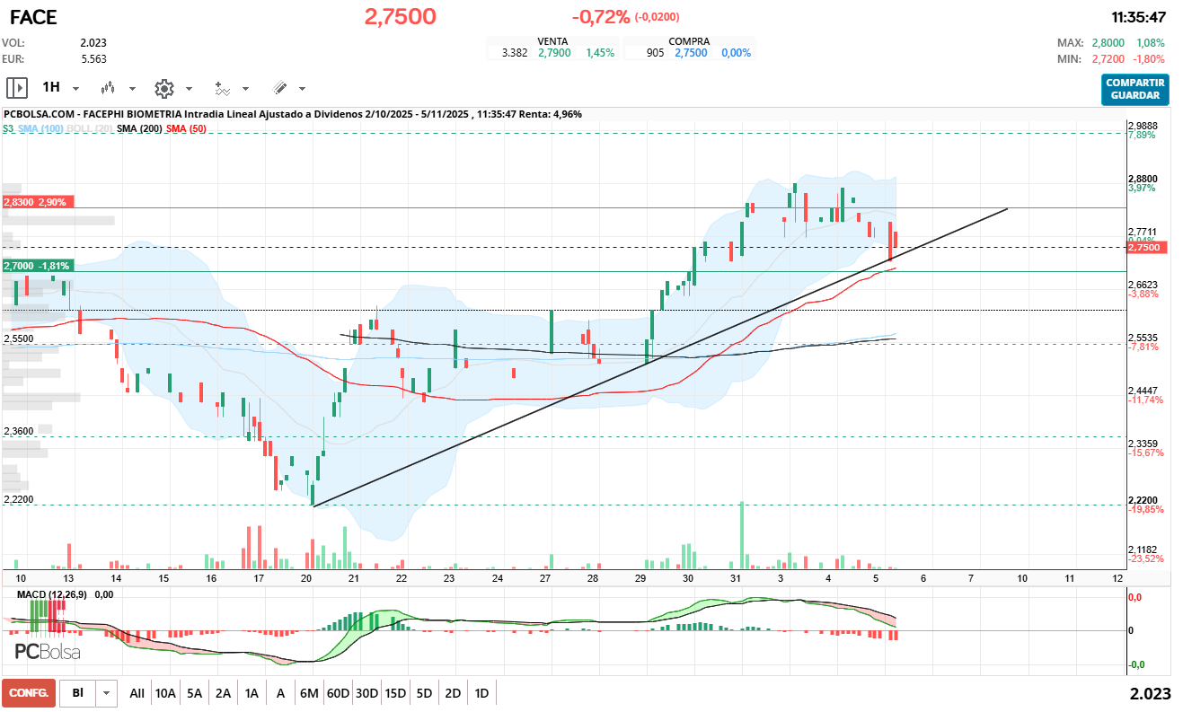 grafico de la accion pacojoy