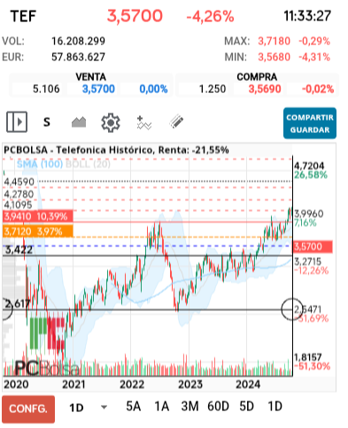 grafico de la accion Telefonica