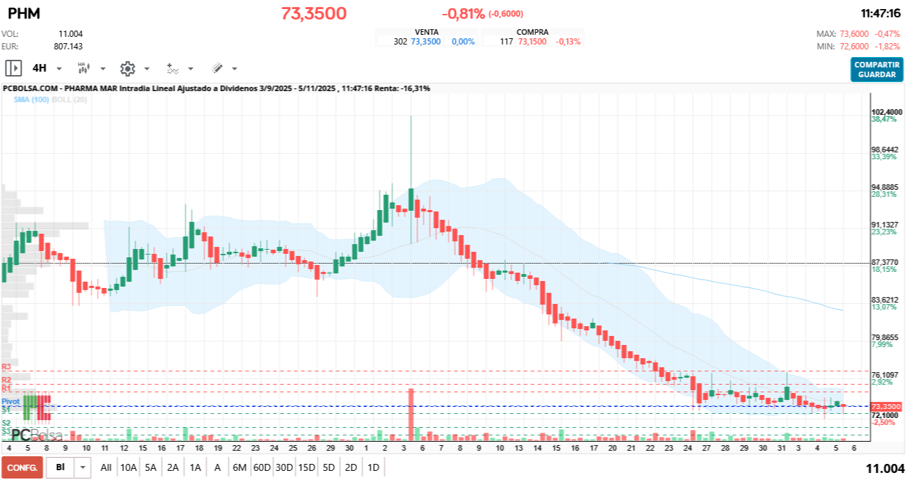 grafico de la accion Pharma Mar