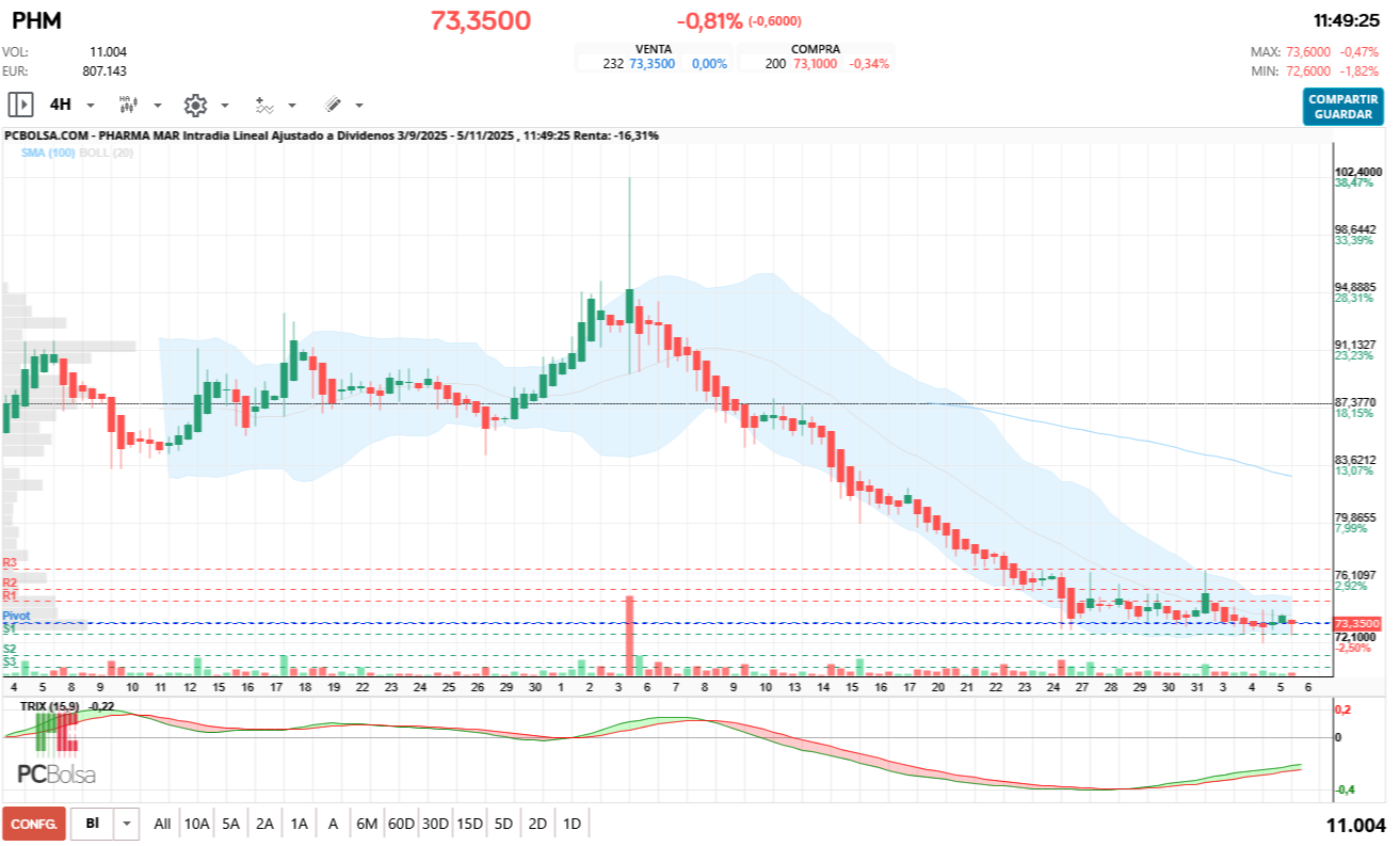 grafico de la accion Pharma Mar