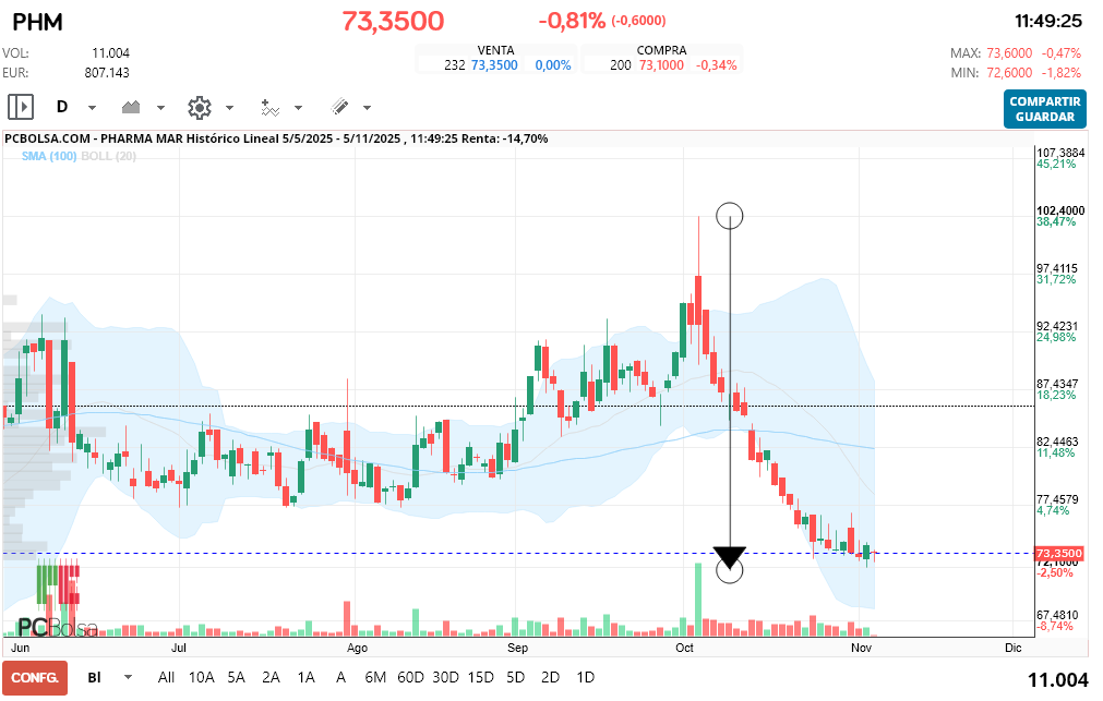 grafico de la accion Pharma Mar