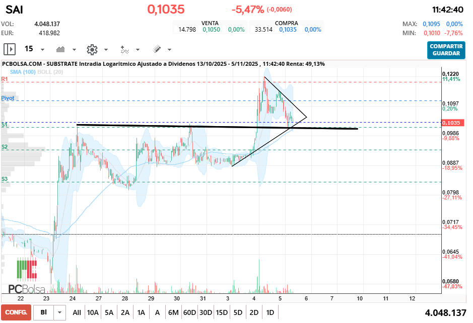 grafico de la accion Substrate