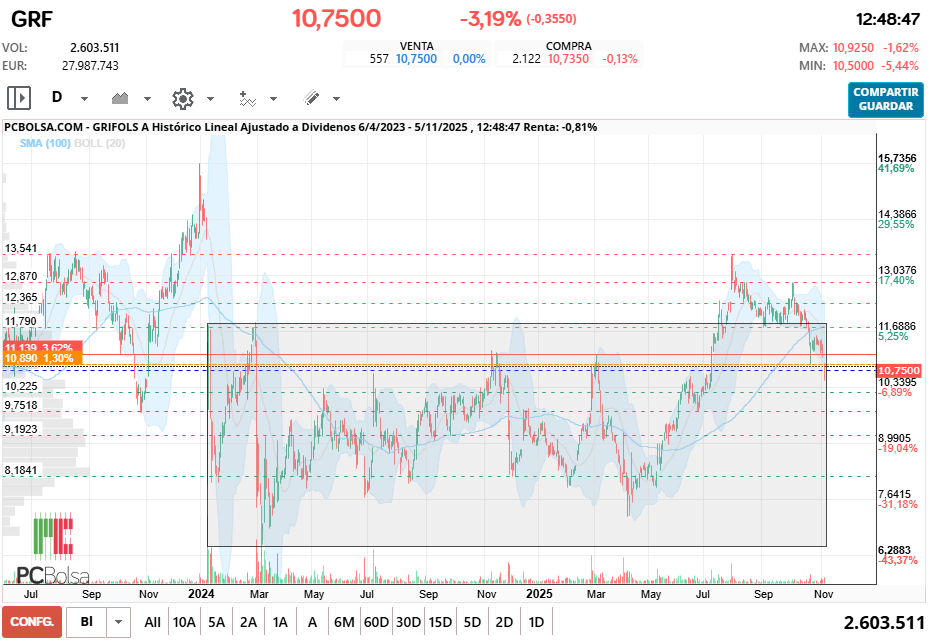 grafico de la accion Grifols A