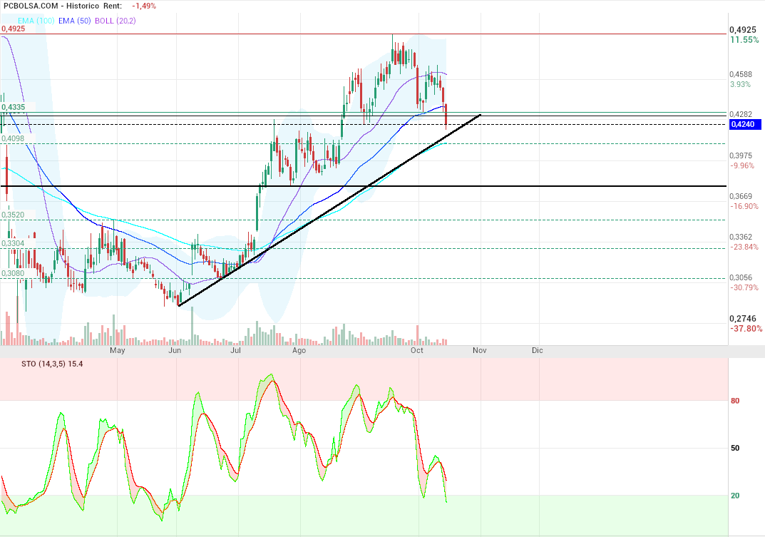 grafico de la accion motero
