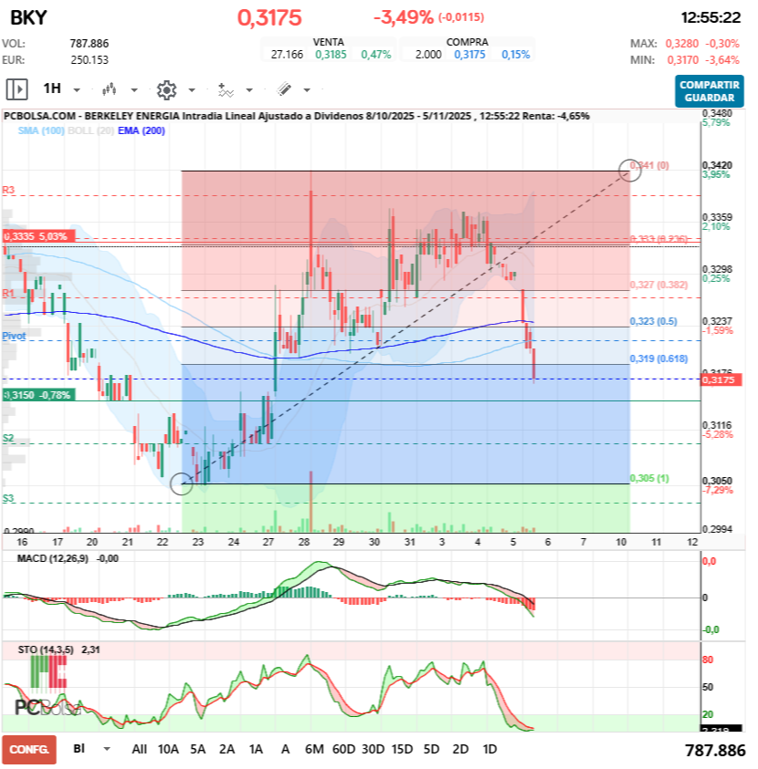 grafico de la accion alcazaba