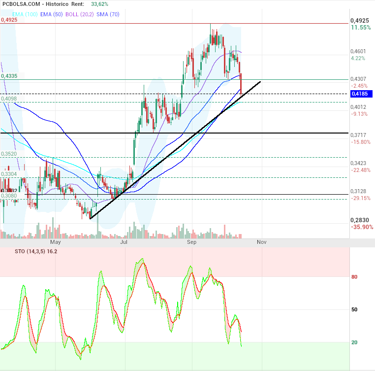 grafico de la accion OHL