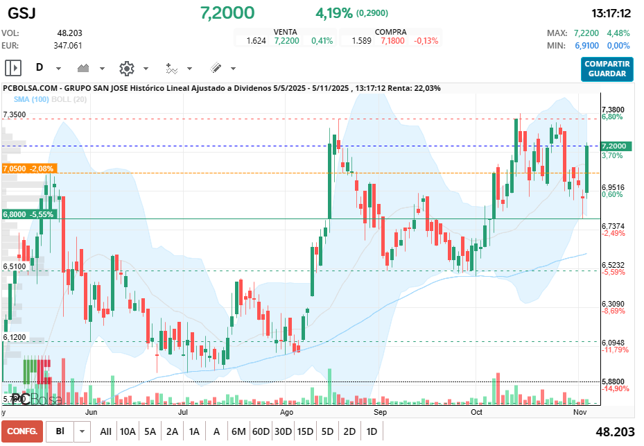 grafico de la accion xpcp