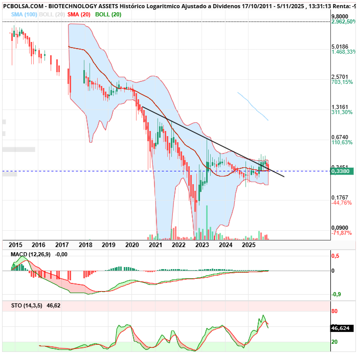 grafico de la accion BIOTECHNOLOGY ASSETS