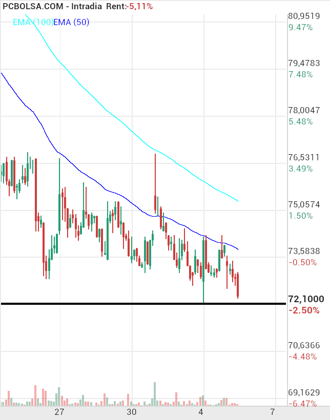 grafico de la accion Pharma Mar