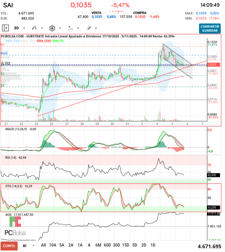 grafico de la accion Substrate