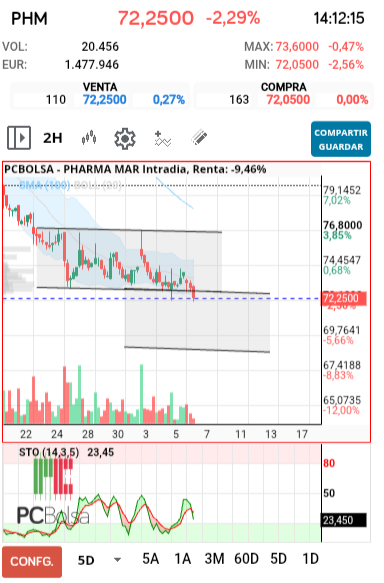 grafico de la accion Pharma Mar