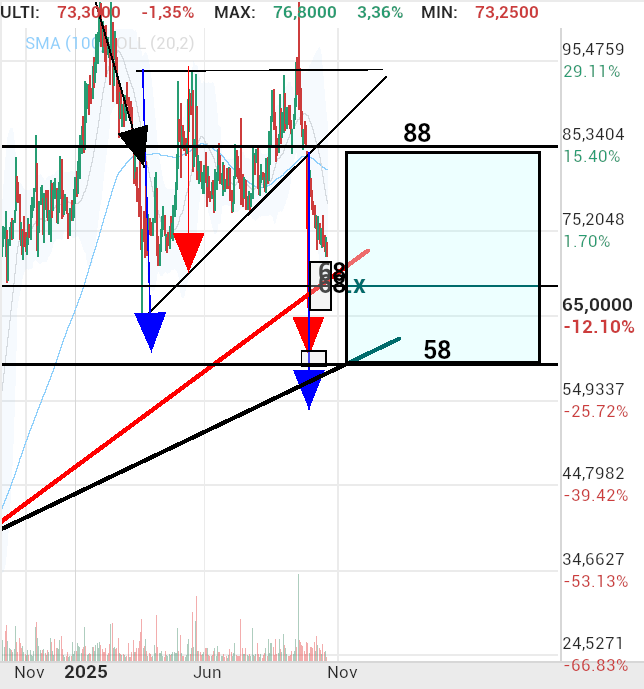 grafico de la accion Pharma Mar