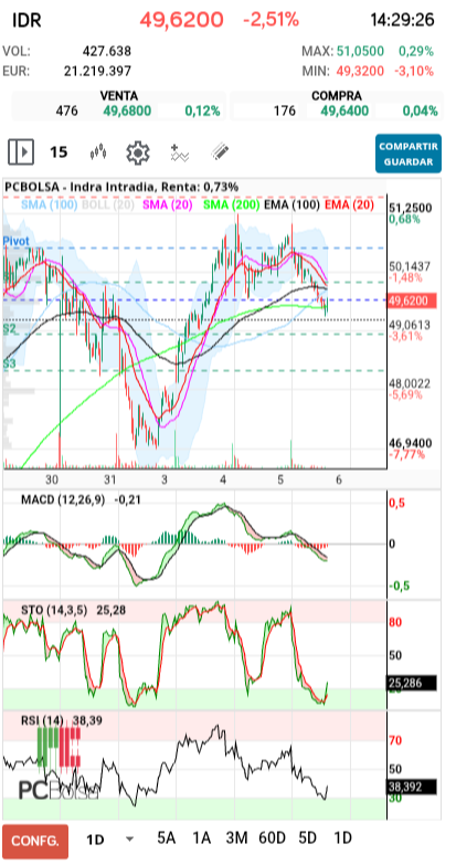 grafico de la accion kodesido