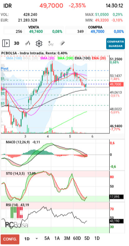 grafico de la accion kodesido