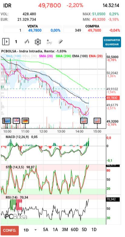 grafico de la accion kodesido