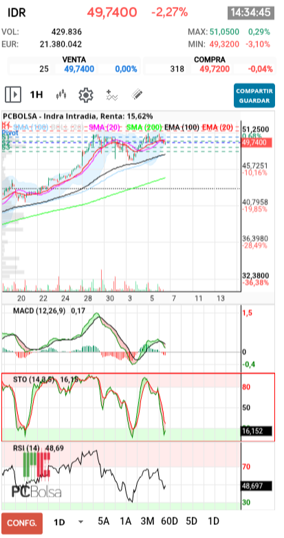 grafico de la accion kodesido