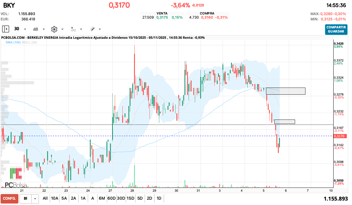 grafico de la accion Berkeley Energia