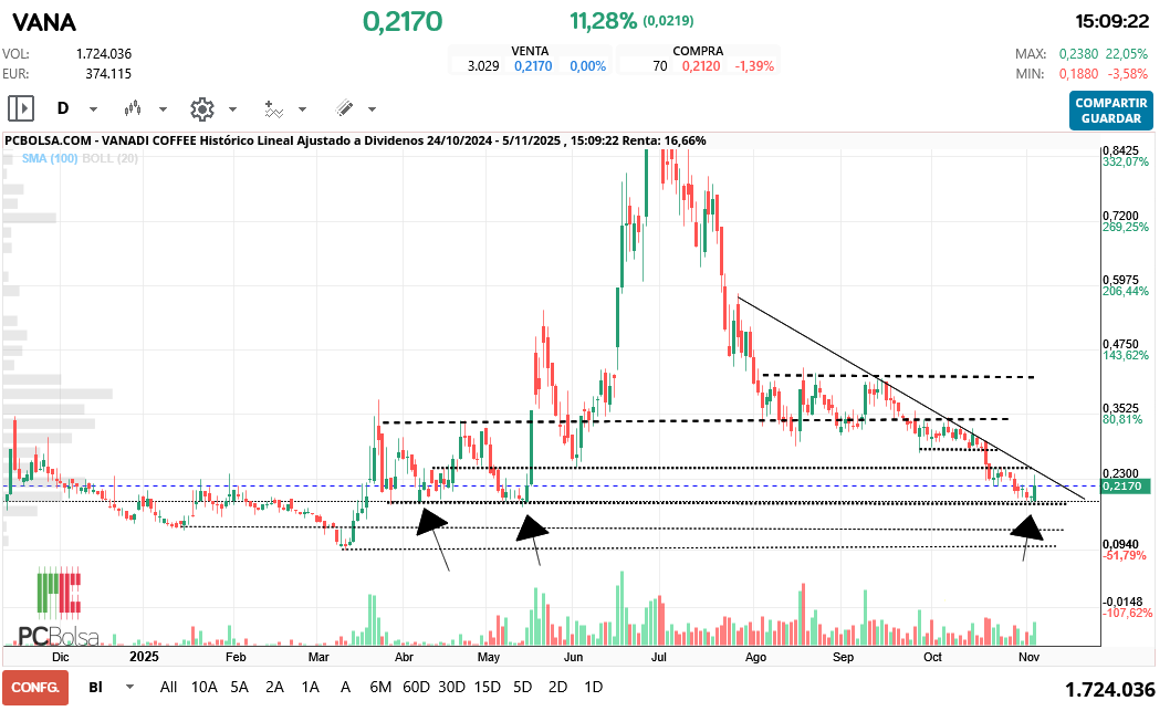 grafico de la accion Vanadi Coffee
