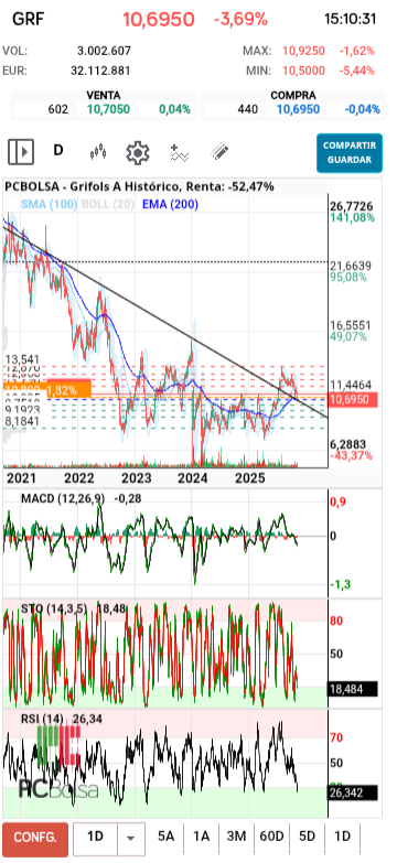 grafico de la accion diek37