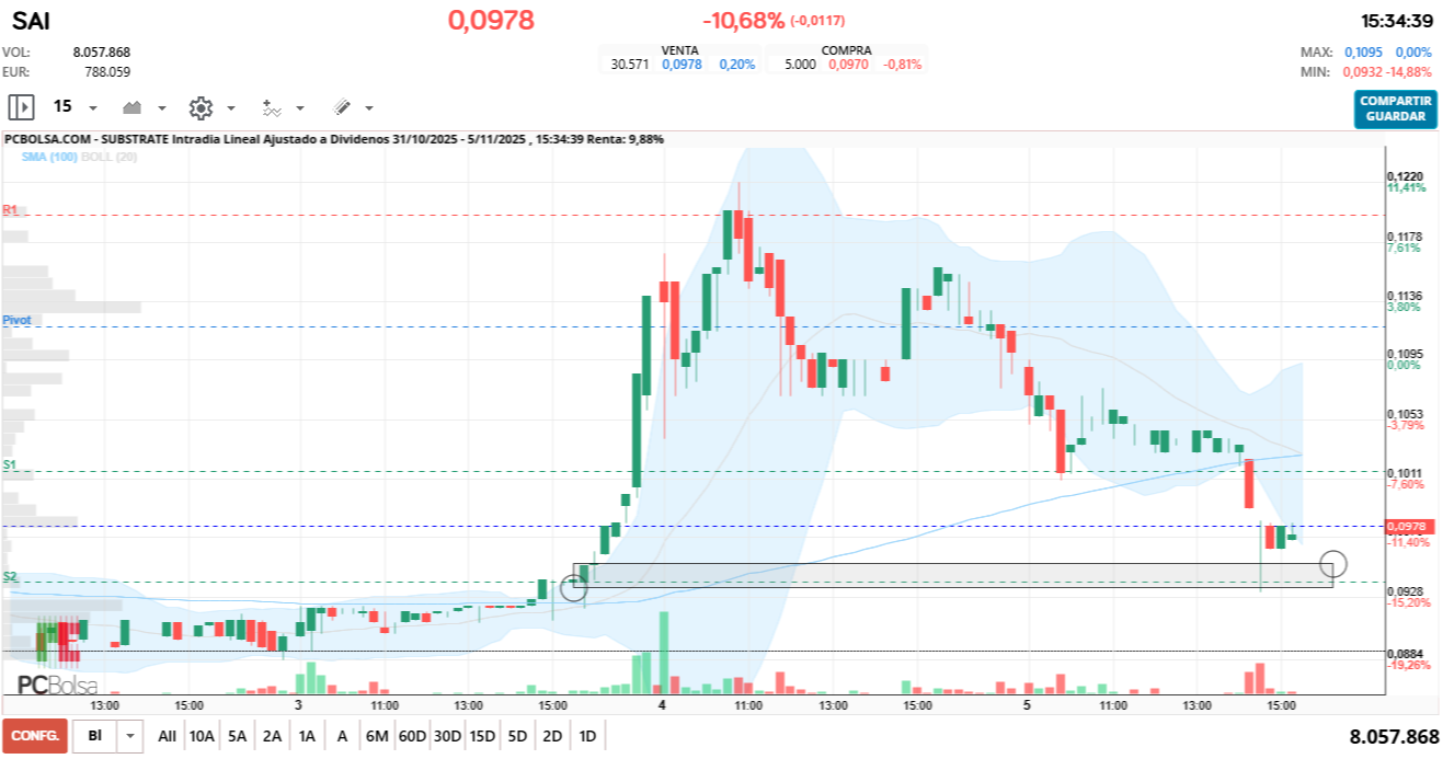 grafico de la accion Substrate