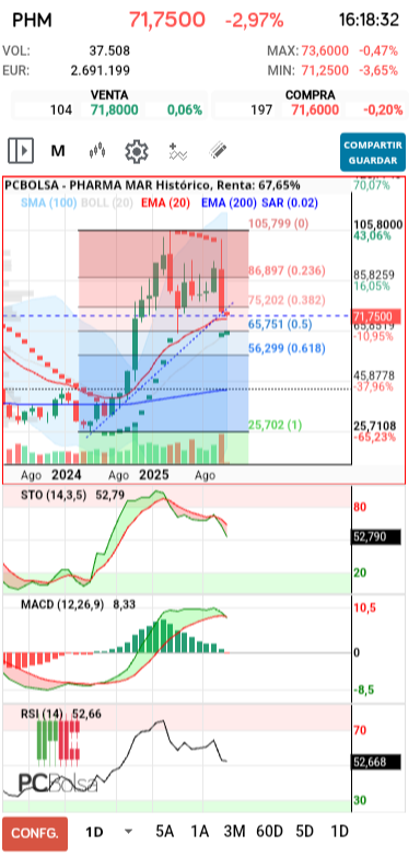 grafico de la accion Pharma Mar