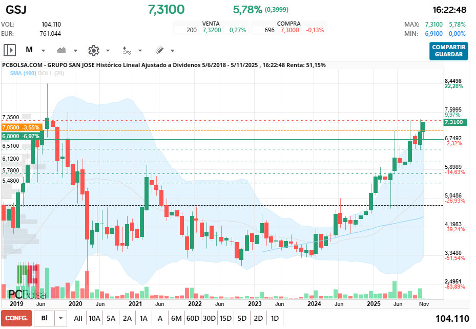grafico de la accion xpcp