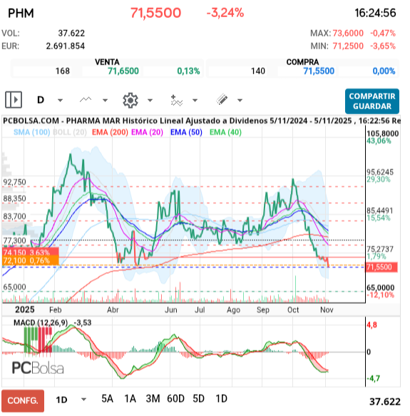 grafico de la accion Pharma Mar