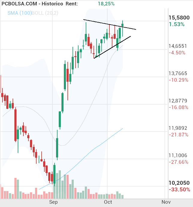 grafico de la accion Solaria Energia