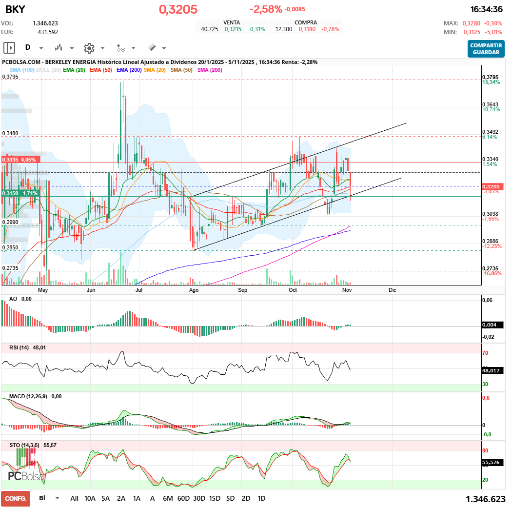 grafico de la accion Berkeley Energia