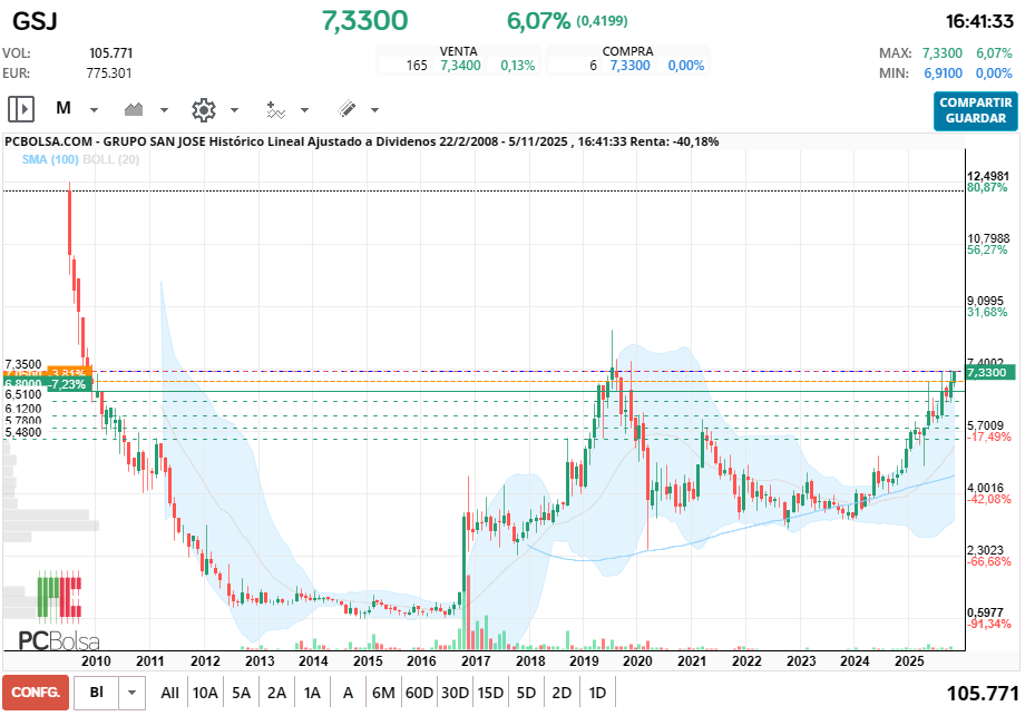grafico de la accion xpcp