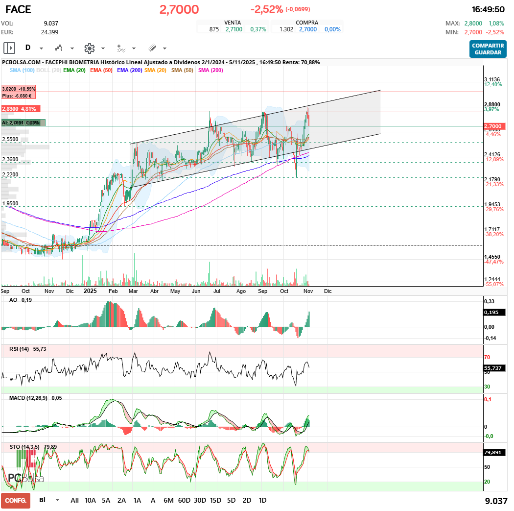 grafico de la accion Facephi Biometria