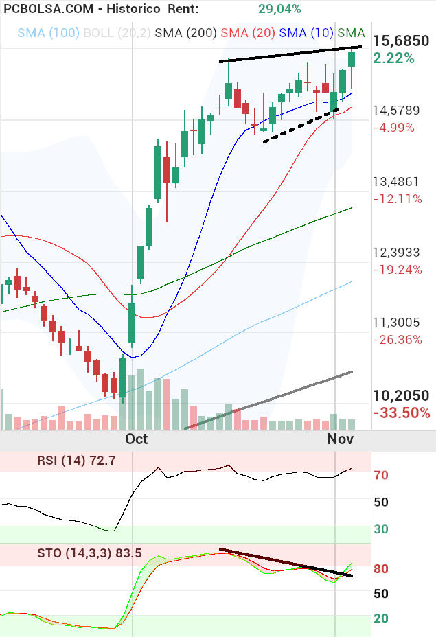 grafico de la accion Solaria Energia