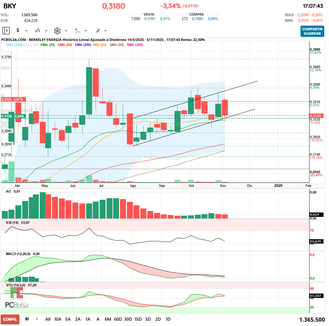 grafico de la accion Berkeley Energia