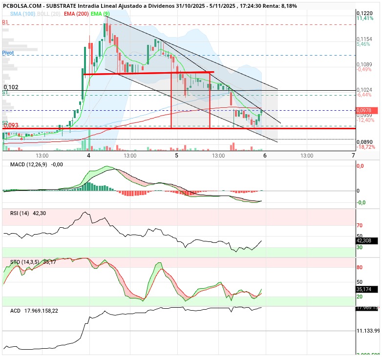 grafico de la accion Substrate