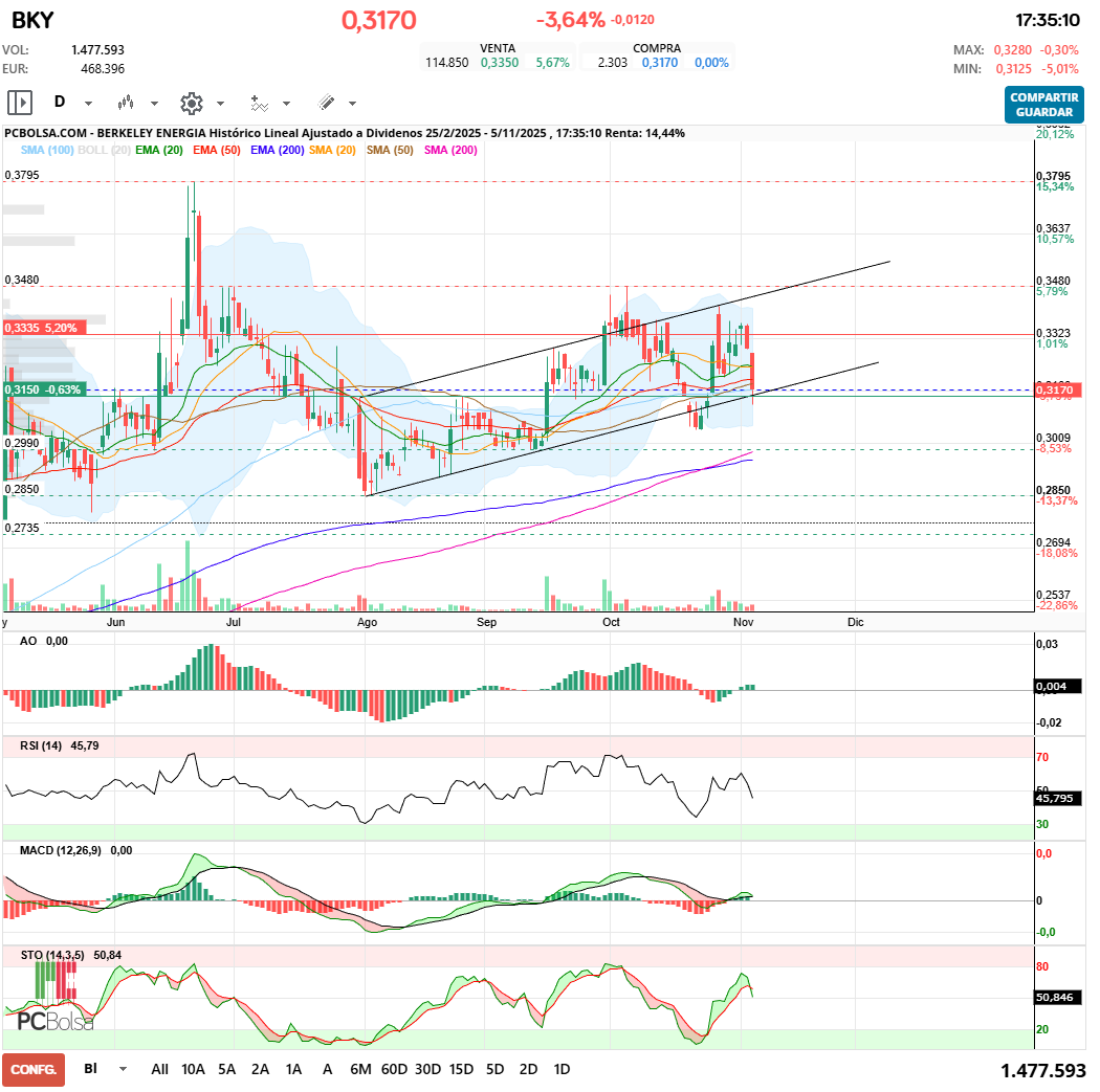 grafico de la accion Berkeley Energia