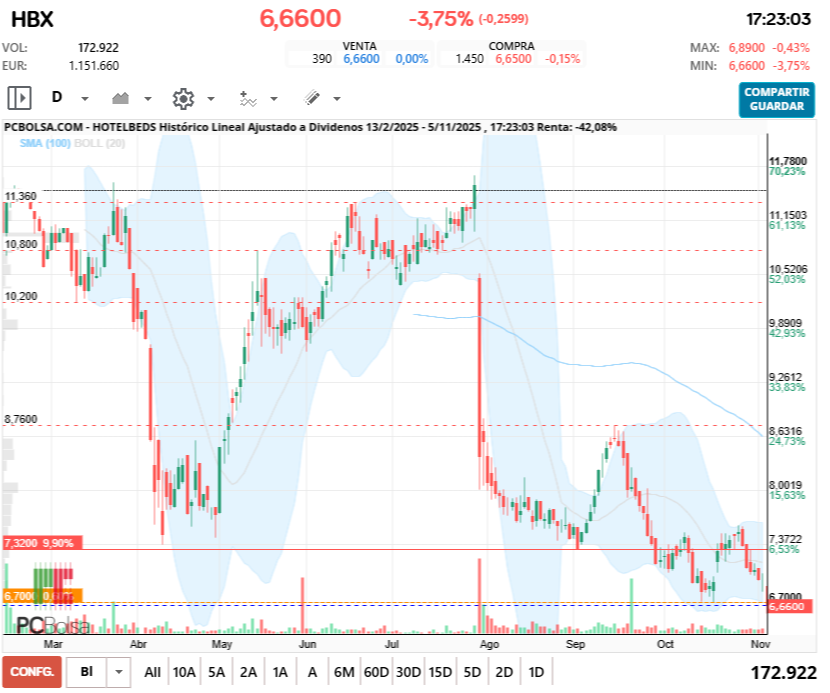 grafico de la accion jelins