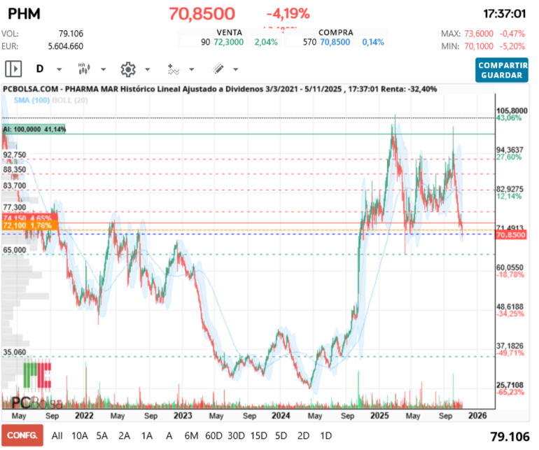 grafico de la accion Pharma Mar