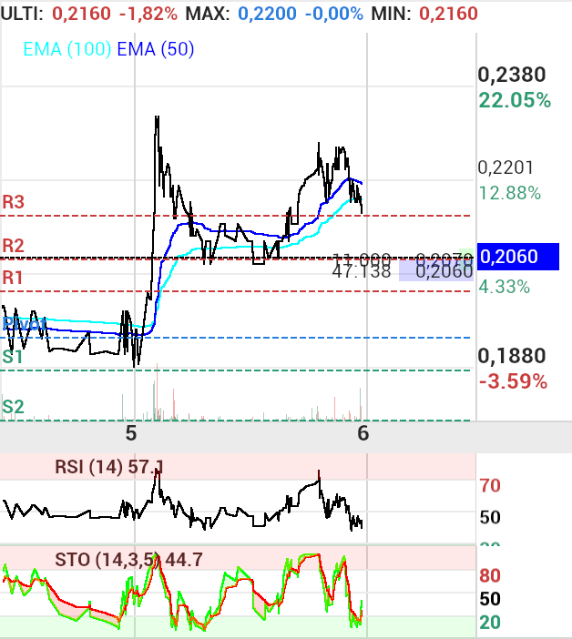 grafico de la accion proace