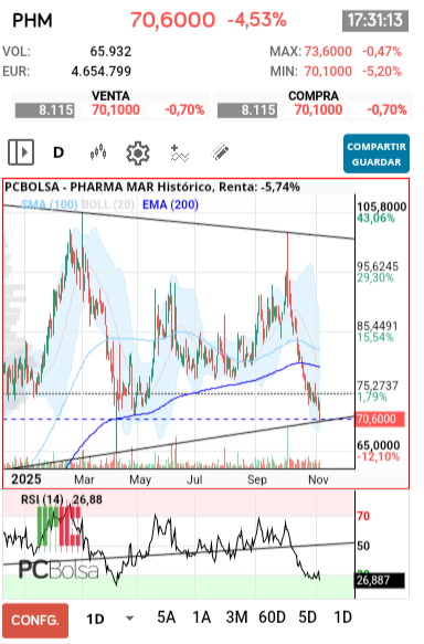 grafico de la accion barrakus