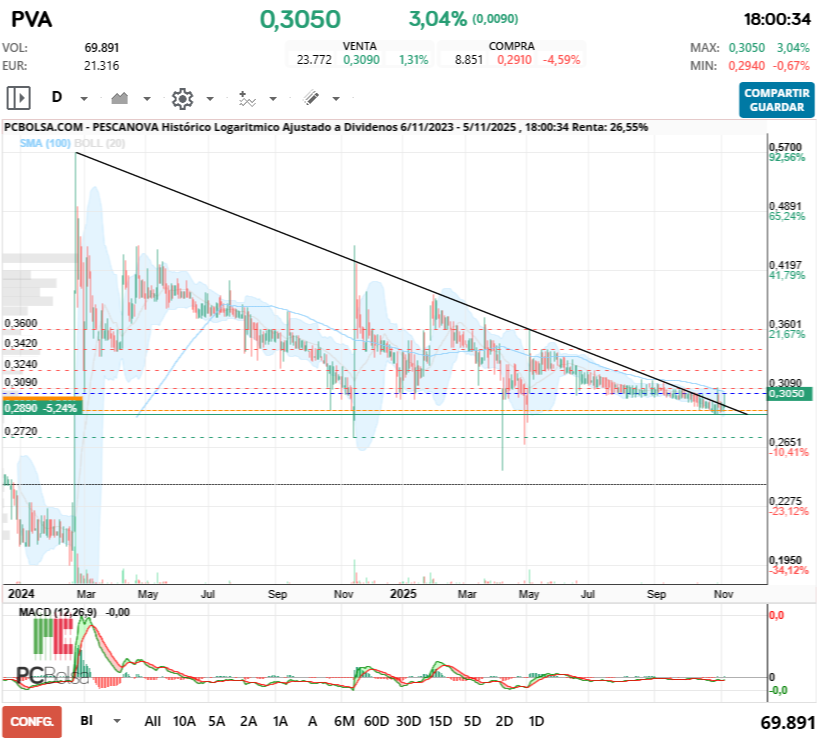 grafico de la accion samc