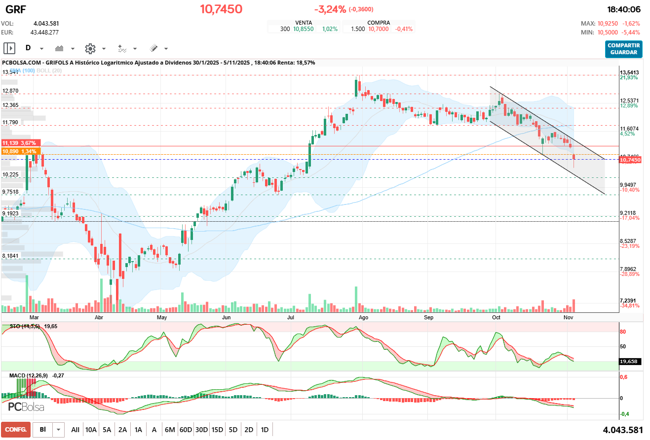 grafico de la accion antonioperez