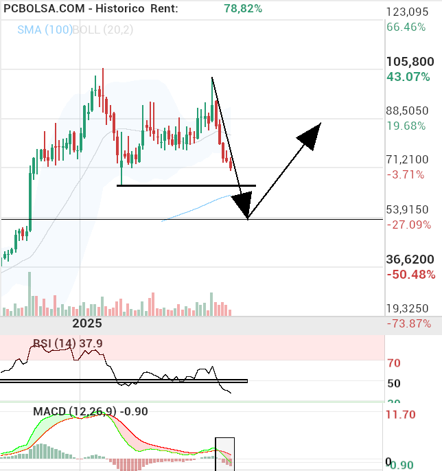 grafico de la accion macadi