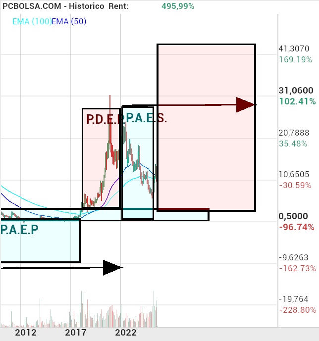 grafico de la accion macadi