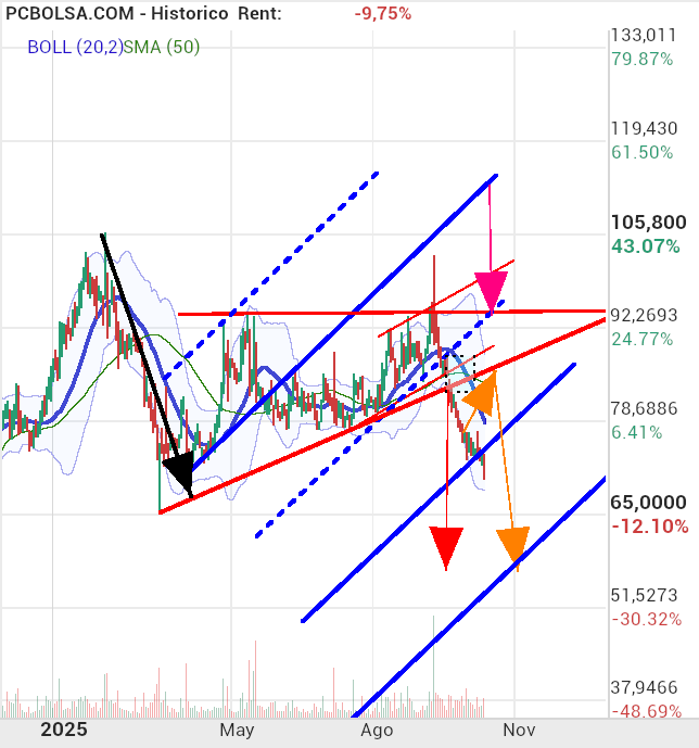 grafico de la accion macadi