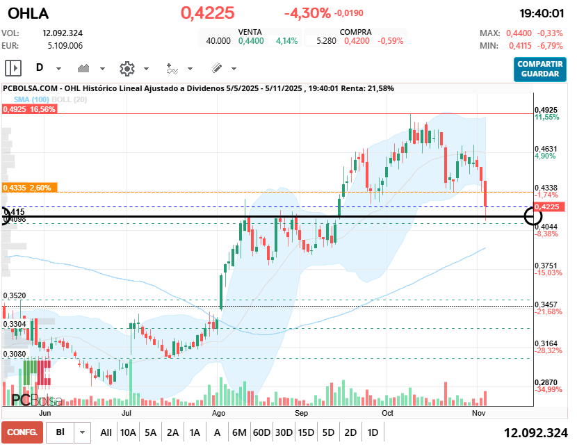 grafico de la accion OHL