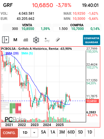 grafico de la accion Grifols A